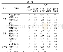 表3 4种龟肉酶解液呈味氨基酸TAV分析