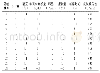 《表2 Plackett-Burman实验设计及其响应值》