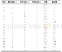 表4 响应面试验设计方案及结果