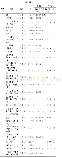 表1 迷迭香精油及马郁兰精油化学成分