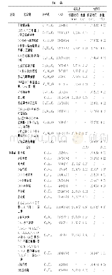 表1 迷迭香精油及马郁兰精油化学成分