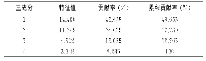 表2 主成分的特征值以及贡献率