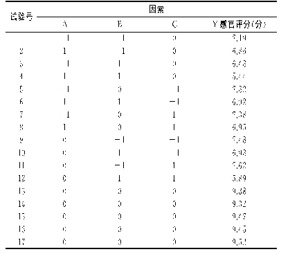 表3 响应面优化试验及试验结果