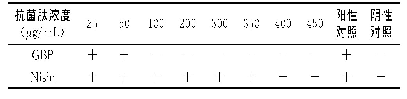 表1 GBP和Nisin对单增李斯特菌的最小抑菌浓度测定