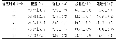 表1 0 慢煮时间对低温慢煮鸡胸肉质构的影响