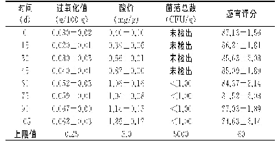 表2 产品在37℃贮藏酸价、过氧化值、微生物和感官评分变化