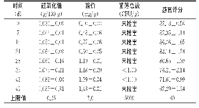 表3 产品在45℃贮藏酸价、过氧化值、微生物和感官评分变化