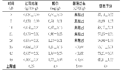 表4 产品在55℃贮藏酸价、过氧化值、微生物和感官评分变化