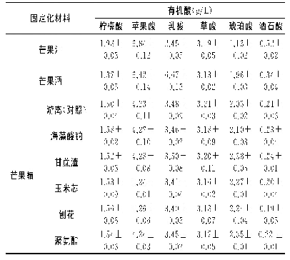 表2 不同载体固定化发酵芒果醋有机酸含量变化