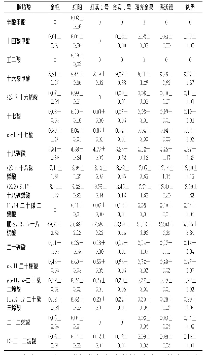 《表1 不同品种猕猴桃脂肪酸组成》