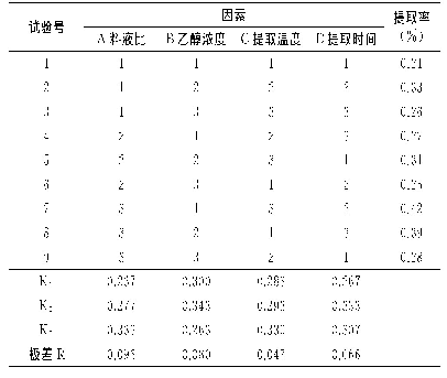 表2 正交试验结果：大蒜素的提取及抑菌效果研究