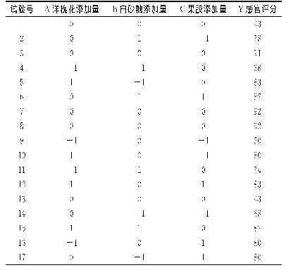 表3 响应面试验设计及结果分析