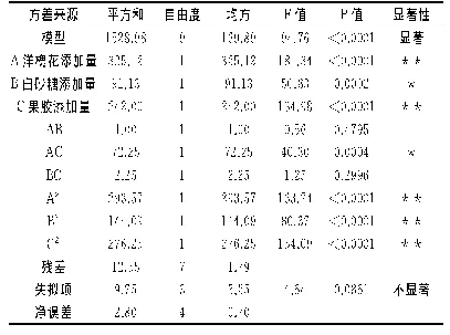 表4 回归方程方差分析表