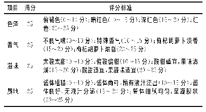 表2 果蔬酱感官评分标准