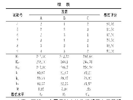 表3 正交试验结果：山楂枸杞胡萝卜果蔬酱的研制