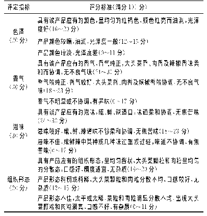 表2 产品感官评分标准：四川大头菜调味肉酱的开发研究