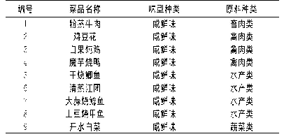 表1 抽样菜品及分类：川菜菜品味感感官分析研究