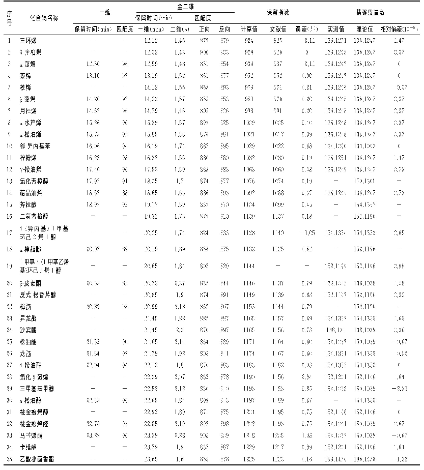 表1 砂仁挥发油的一维和全二维气相色谱-四级杆飞行时间质谱系统检测成分表