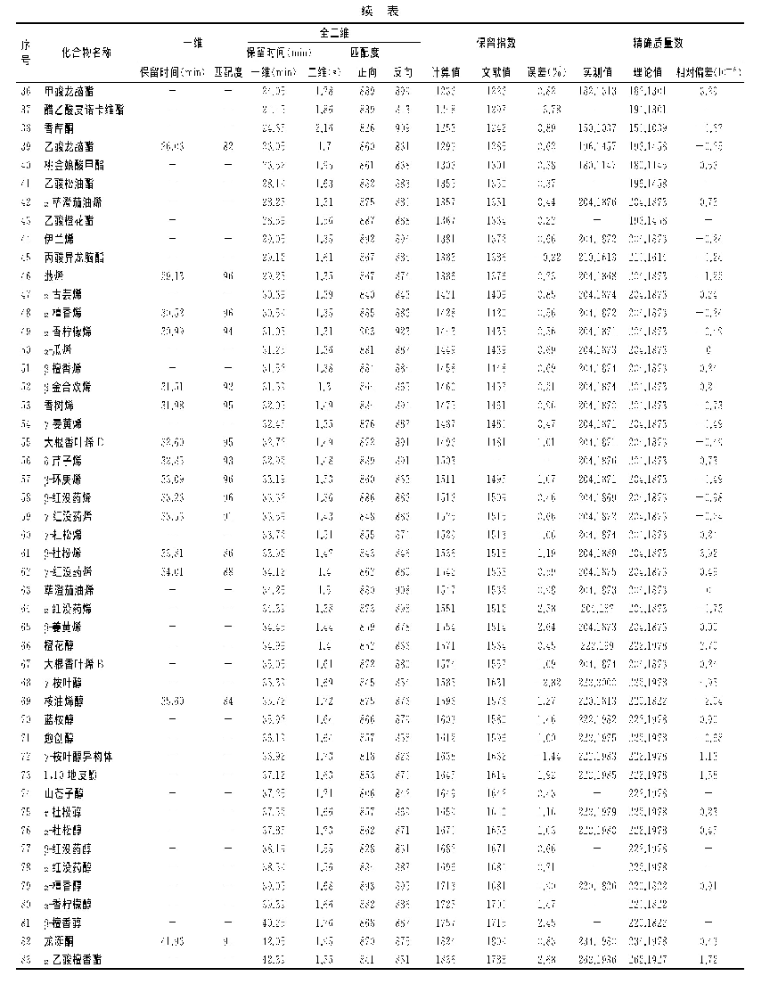 表1 砂仁挥发油的一维和全二维气相色谱-四级杆飞行时间质谱系统检测成分表