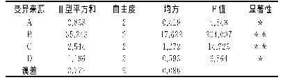 表3 正交试验的方差分析