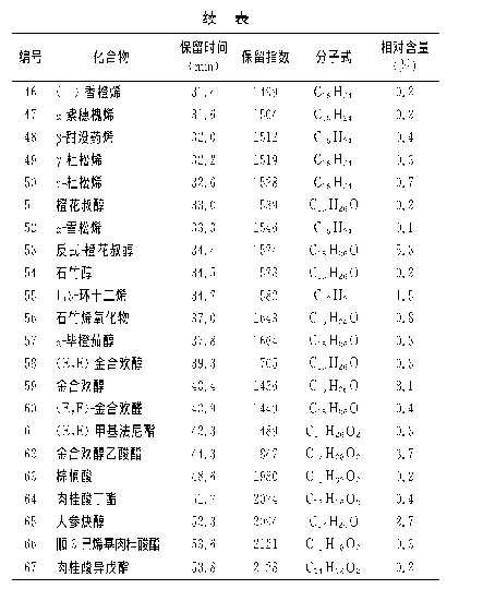 表1 AKEO化学成分的GC-MS分析结果