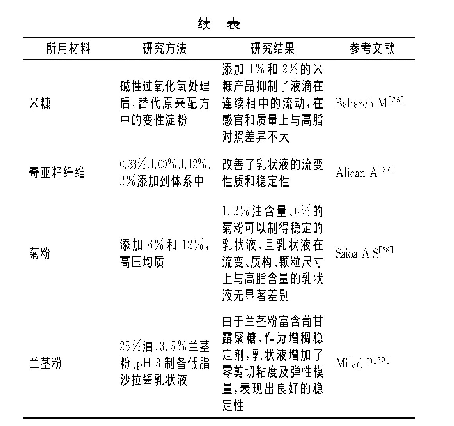 表1 不同类型的纤维素及半纤维素在低脂沙拉酱乳状液中的应用