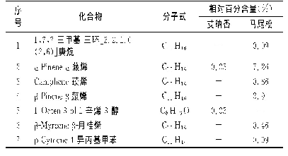 《表1 艾纳香精油和马尾松精油的化学成分》