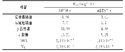 表2 艾纳香精油和马尾松精油及其主要成分的抗氧化活性