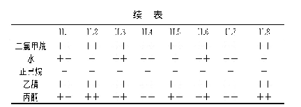 表1 离子液体的溶解性：苯并咪唑离子液体的合成及其催化尼泊金甲酯的合成