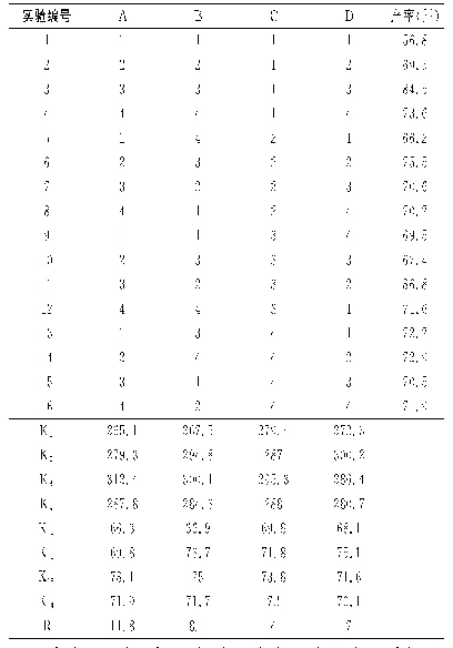 表7 正交实验与结果：苯并咪唑离子液体的合成及其催化尼泊金甲酯的合成