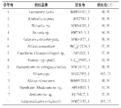 表3 DGGE条带细菌16SrDNA部分基因序列比对分析