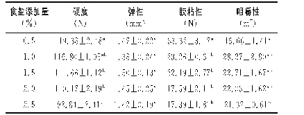 表1 1 食盐添加量对芹菜质构的影响