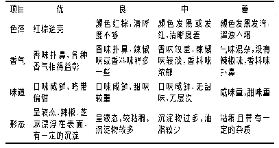 表4 红油味型调味料评价标准