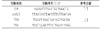 表1 用于本研究PCR的引物