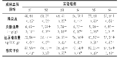 表3 黑蒜各指标及感官评价的显著性分析