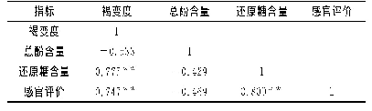 表4 黑蒜各指标及感官评价的相关性分析