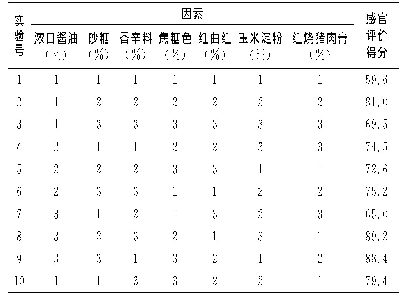 《表4 红烧肉调味料配方优化正交实验表》