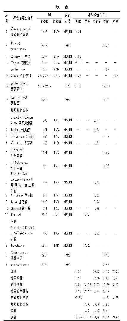 表1 5种植物精油化学成分分析