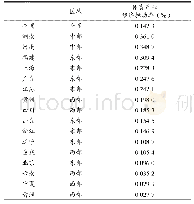 《表2 2016年全国及部分省份体育产业对地区GDP的拉动率》