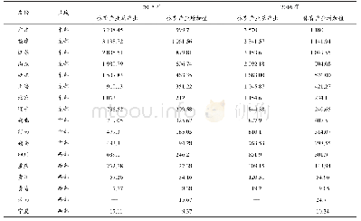 《表5 2015-2016年部分省份体育产业总产出与增加值对比》