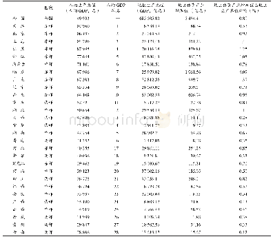 《表9 2015年全国及各省 (直辖市、自治区) 体育产业发展情况分析》