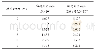 《表2 单/双向流固耦合计算的帆翼应变量比较》