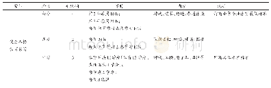 《表1 北洋政府时期壬戌学制中的体育课程标准（1922—1923年颁布）》