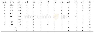 表8 第15届健美操世锦赛有氧舞蹈决赛队形变化方式分类统计