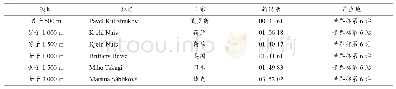 表2 2018/2019赛季速度滑冰单人项目诞生的新世界纪录