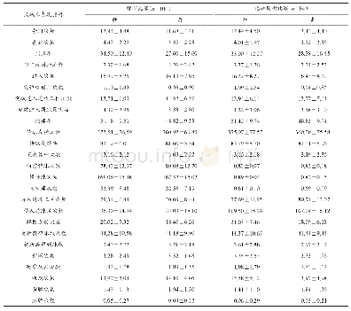 表2 2018年世界杯不同比赛结果技战术表现相关指标的描述统计