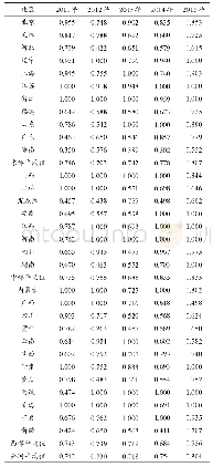 表7 我国31个省、区、市2011—2015年公共体育服务技术效率表