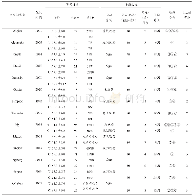 表1 纳入Meta分析文献的基本特征