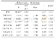 《表6“四力”与辨识度的回归系数表》