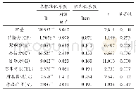 表7“四力”与关注度回归系数表